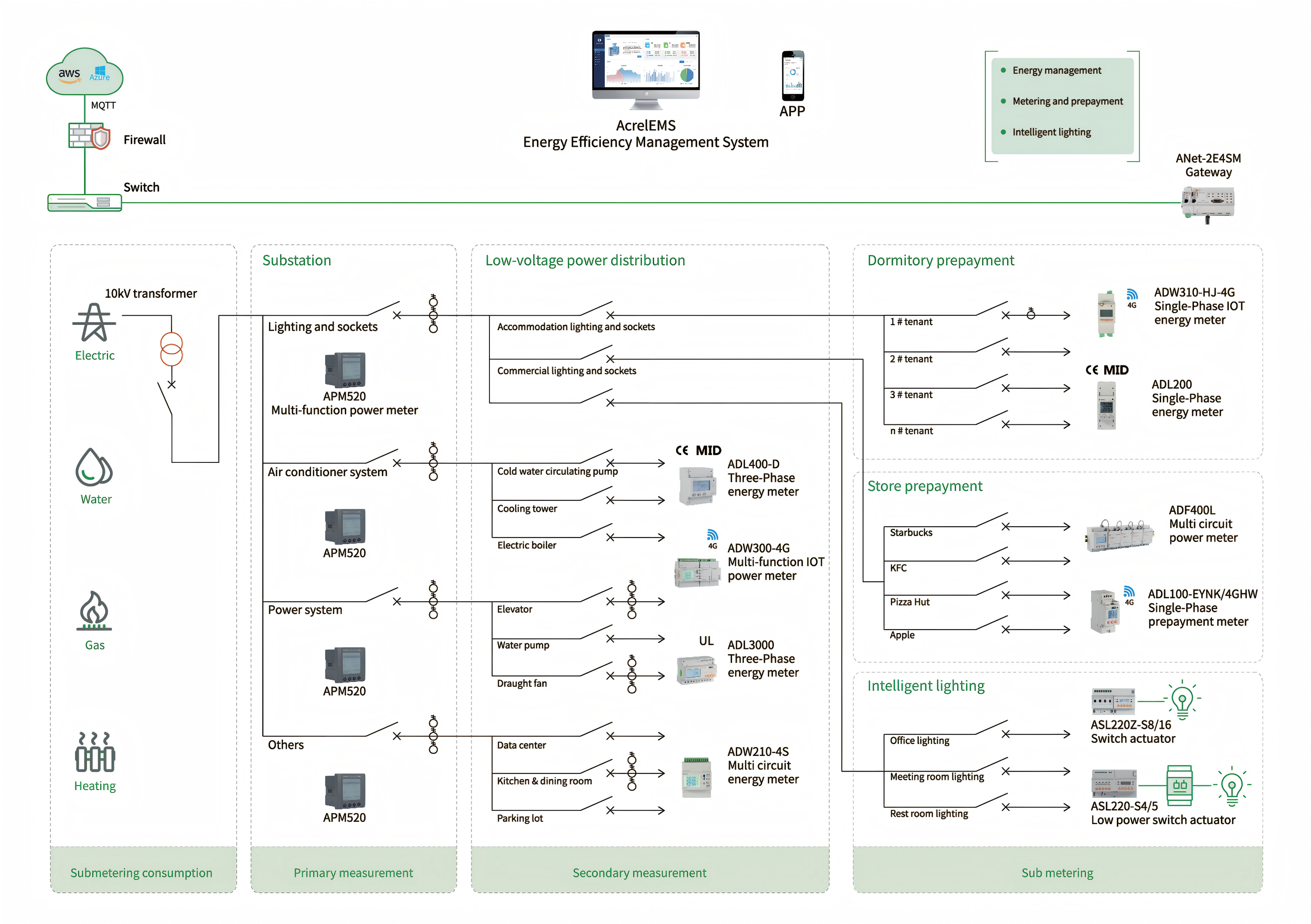 Acrel LoRaWAN Energy IoT-løsning